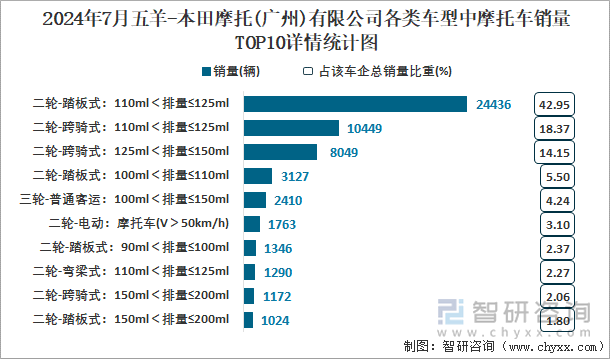 2024年7月五羊-本田摩托(广州)有限公司各类车型中摩托车销量TOP10详情统计图