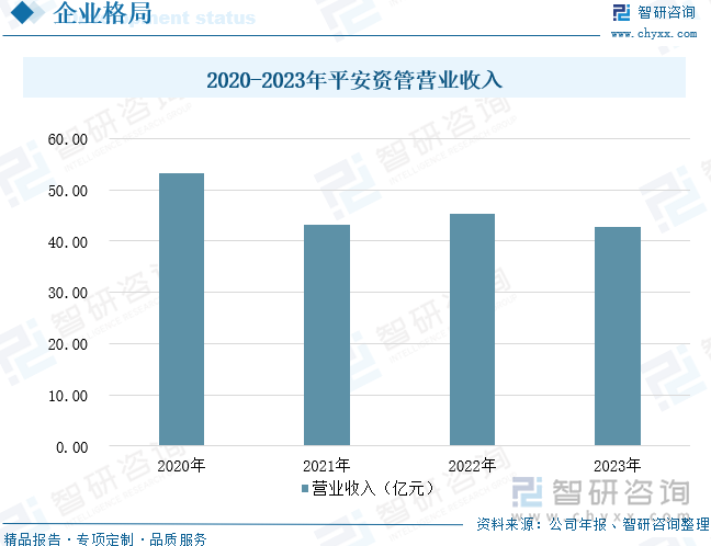 2020-2023年平安资管营业收入