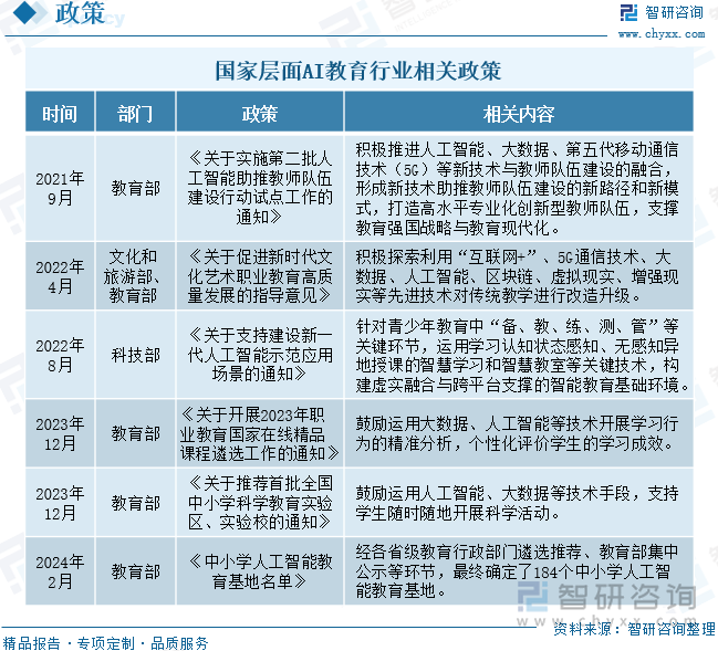 国家层面AI教育行业相关政策