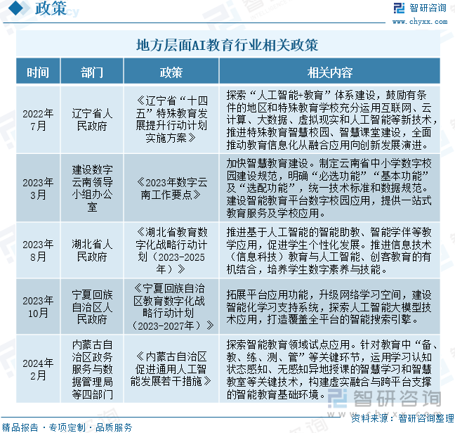 地方层面AI教育行业相关政策