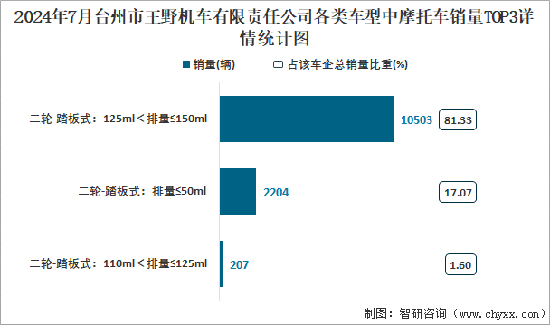 2024年7月台州市王野机车有限责任公司各类车型中摩托车销量TOP3详情统计图