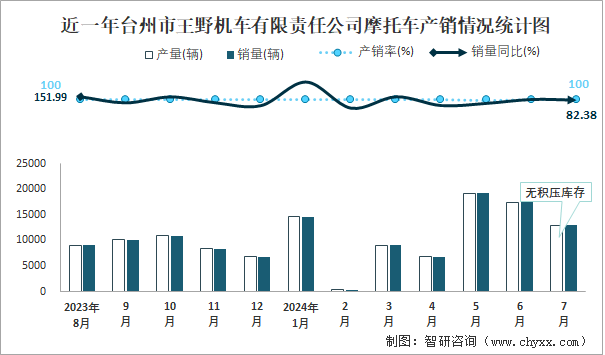 近一年台州市王野机车有限责任公司摩托车产销情况统计图