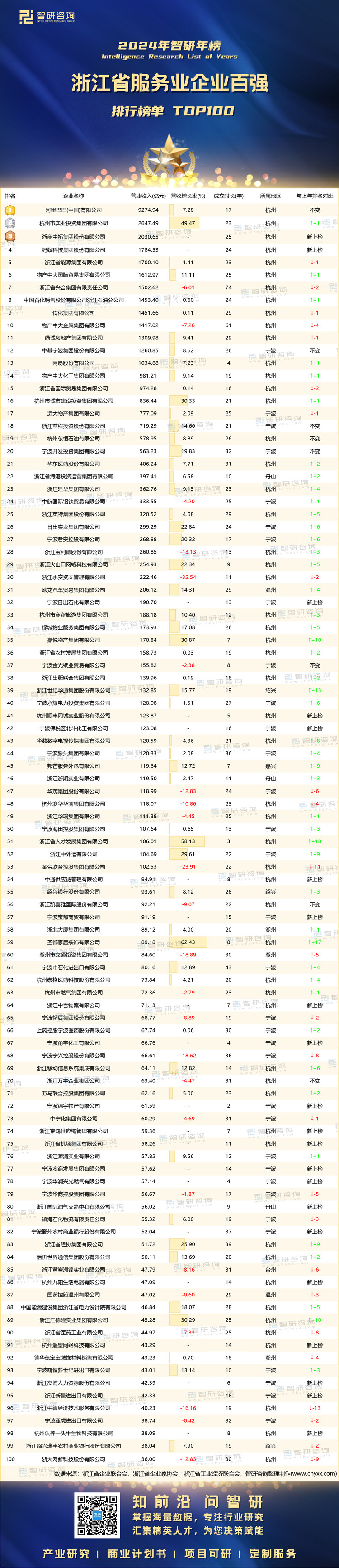 1007：2024浙江服務(wù)業(yè)企業(yè)100強(qiáng)-帶水印帶二維碼