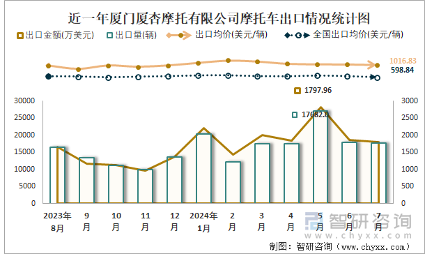 近一年厦门厦杏摩托有限公司摩托车出口情况统计图