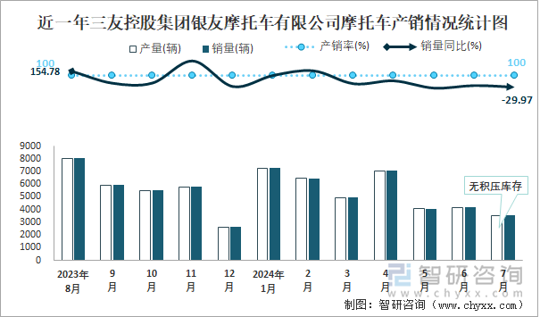 近一年三友控股集团银友摩托车有限公司摩托车产销情况统计图