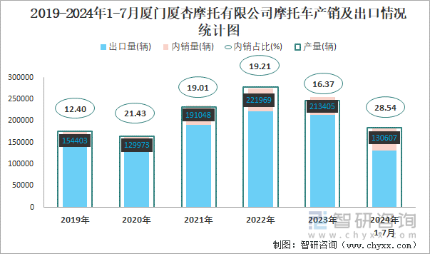 2019-2024年1-7月厦门厦杏摩托有限公司摩托车产销及出口情况统计图