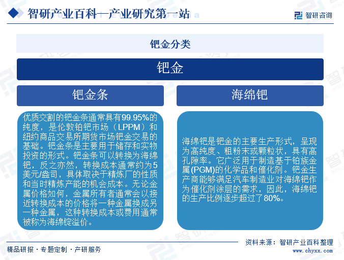 钯金分类