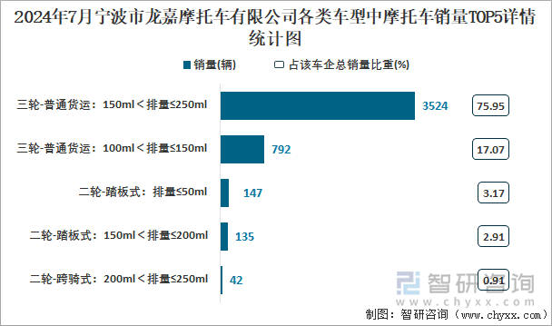 2024年7月宁波市龙嘉摩托车有限公司各类车型中摩托车销量TOP5详情统计图