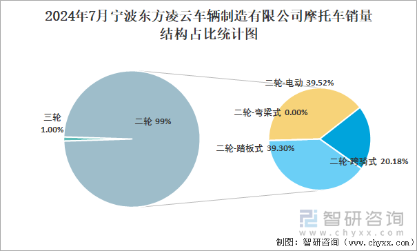 2024年7月宁波东方凌云车辆制造有限公司摩托车销量结构占比统计图