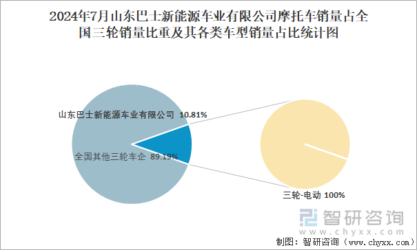 2024年7月山东巴士新能源车业有限公司销量占全国二轮销量比重及其各类车型销量占比统计图