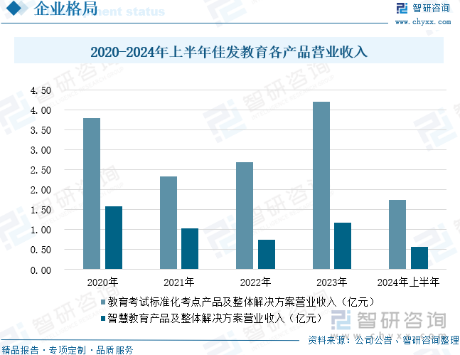 2020-2024年上半年佳发教育各产品营业收入