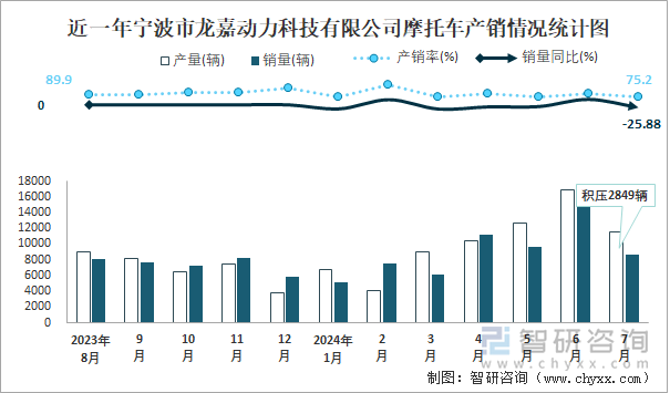 近一年宁波市龙嘉动力科技有限公司摩托车产销情况统计图