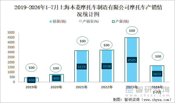 2019-2024年1-7月上海本菱摩托车制造有限公司摩托车产销情况统计图