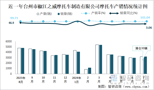 近一年台州市椒江之威摩托车制造有限公司摩托车产销情况统计图