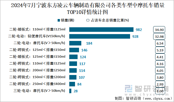 2024年7月宁波东方凌云车辆制造有限公司各类车型中摩托车销量TOP10详情统计图