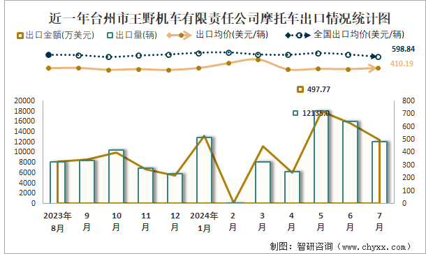 近一年台州市王野机车有限责任公司摩托车出口情况统计图