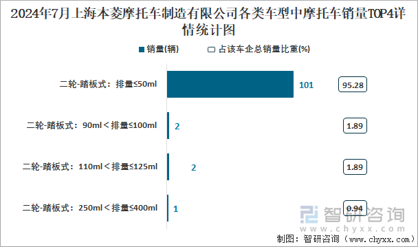 2024年7月上海本菱摩托车制造有限公司各类车型中摩托车销量TOP4详情统计图