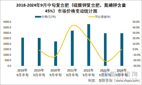 2018-2024年9月中旬复合肥（硫酸钾复合肥，氮磷钾含量45%）市场价格变动统计图