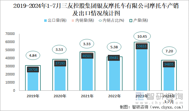 2019-2024年1-7月三友控股集团银友摩托车有限公司摩托车产销及出口情况统计图