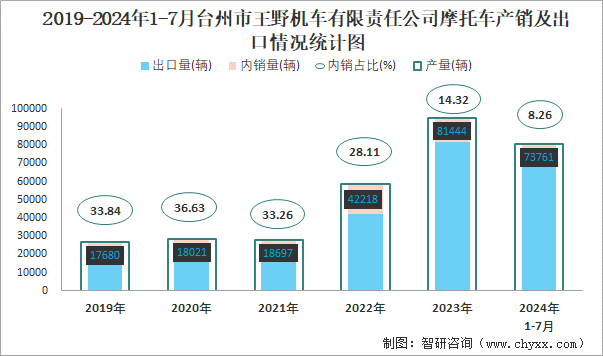 2019-2024年1-7月台州市王野机车有限责任公司摩托车产销及出口情况统计图