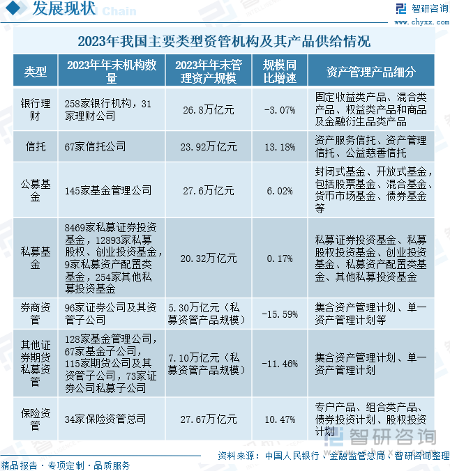 2023年我国主要类型资管机构及其产品供给情况