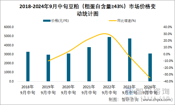 2018-2024年9月中旬豆粕（粗蛋白含量≥43%）市场价格变动统计图