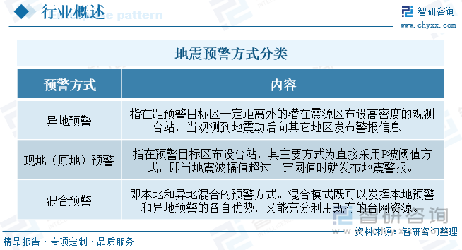 地震预警方式分类。