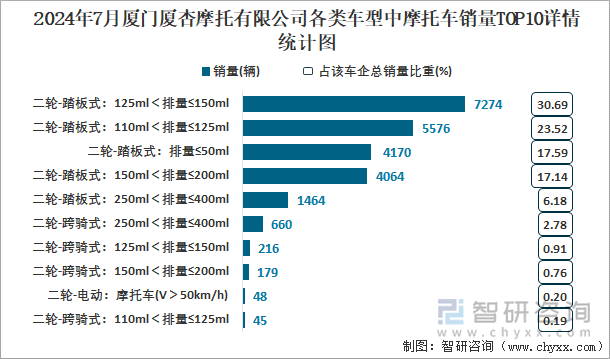 2024年7月厦门厦杏摩托有限公司各类车型中摩托车销量TOP10详情统计图