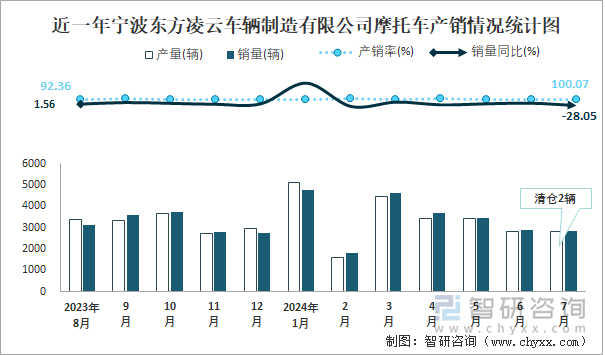 近一年宁波东方凌云车辆制造有限公司摩托车产销情况统计图