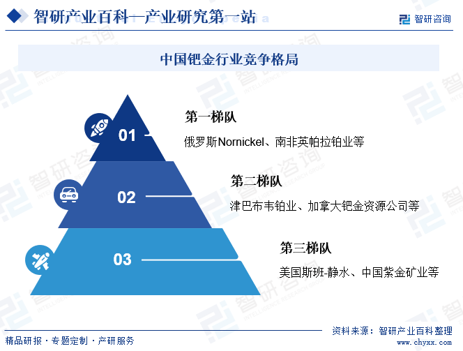 中国钯金行业竞争格局