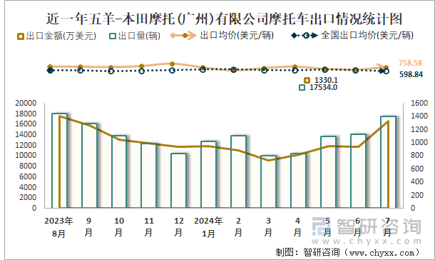 近一年五羊-本田摩托(广州)有限公司摩托车出口情况统计图