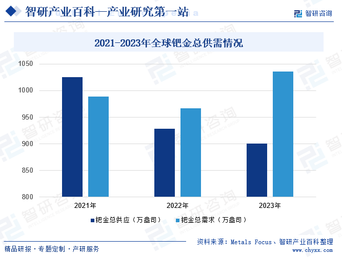 2021-2023年全球钯金总供需情况