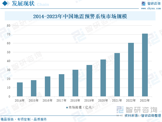 2014-2023年中国地震预警系统市场规模