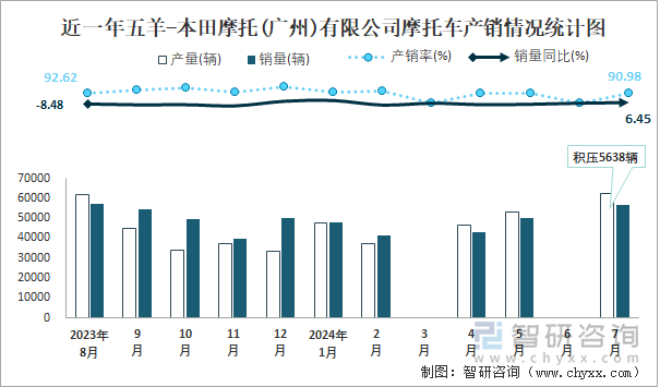 近一年五羊-本田摩托(广州)有限公司摩托车产销情况统计图