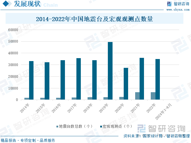 2014-2022年中国地震台及宏观观测点数量