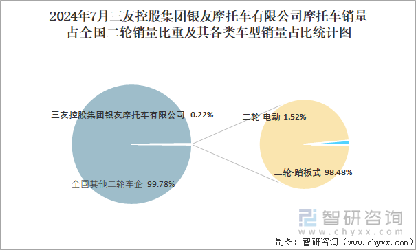 2024年7月三友控股集团银友摩托车有限公司销量占全国二轮销量比重及其各类车型销量占比统计图