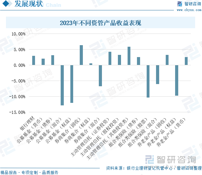 2023年不同资管产品收益表现