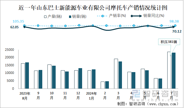 近一年山东巴士新能源车业有限公司摩托车产销情况统计图