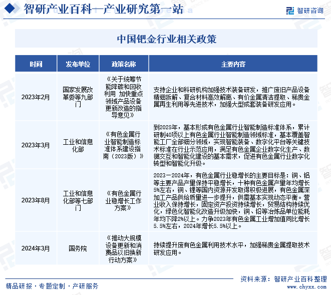 中国钯金行业相关政策