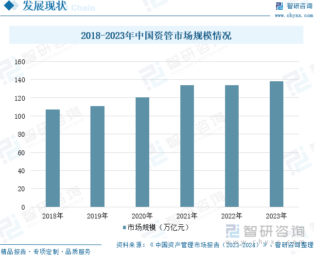 2018-2023年中国资管市场规模情况