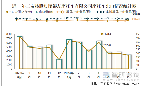 近一年三友控股集团银友摩托车有限公司摩托车出口情况统计图