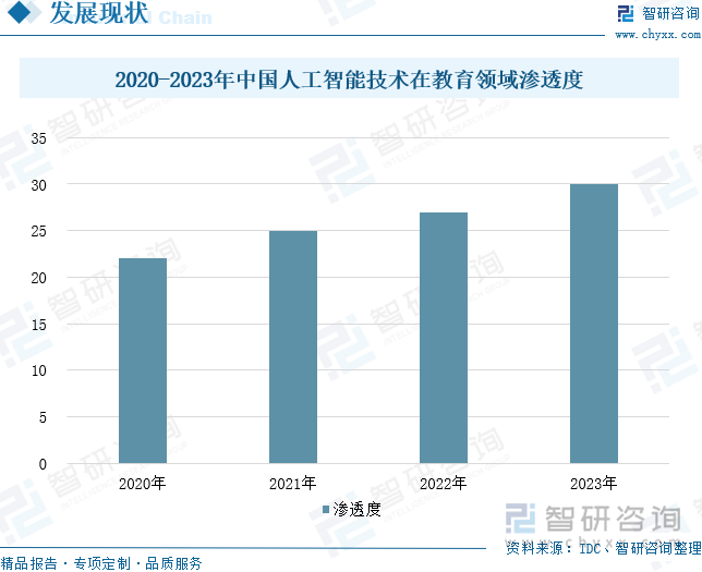 2020-2023年中国人工智能技术在教育领域渗透度