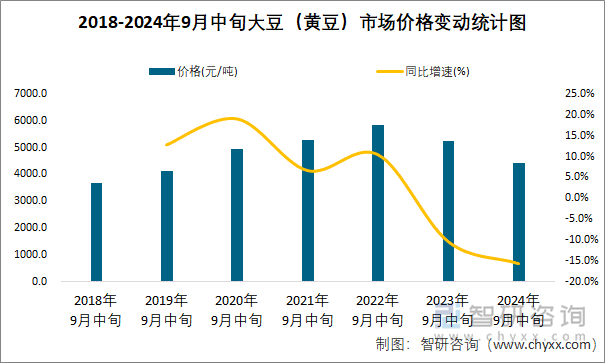 2018-2024年9月中旬大豆（黄豆）市场价格变动统计图