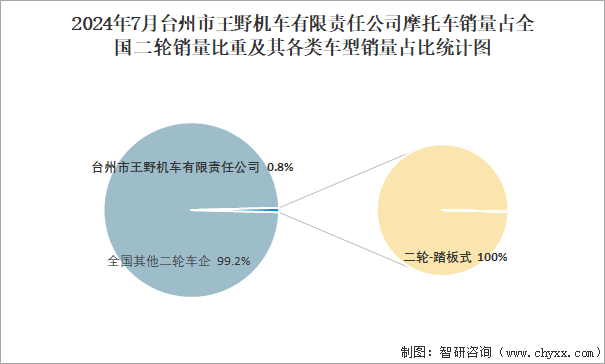 2024年7月台州市王野机车有限责任公司销量占全国二轮销量比重及其各类车型销量占比统计图