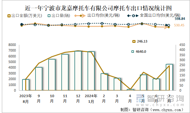 近一年宁波市龙嘉摩托车有限公司摩托车出口情况统计图