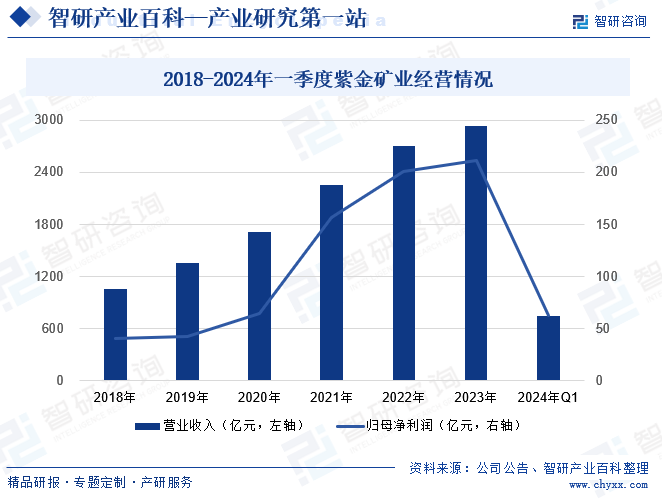 2018-2024年一季度紫金矿业经营情况