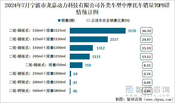 2024年7月宁波市龙嘉动力科技有限公司各类车型中摩托车销量TOP8详情统计图