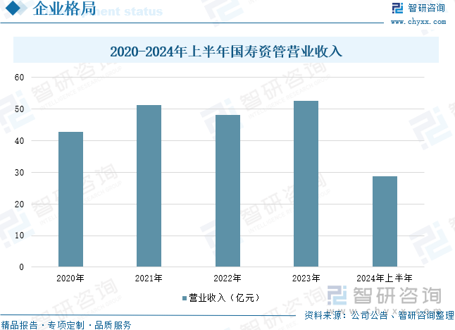 2020-2024年上半年国寿资管营业收入