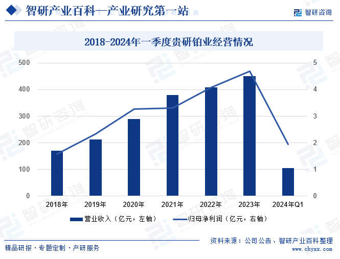 2018-2024年一季度贵研铂业经营情况