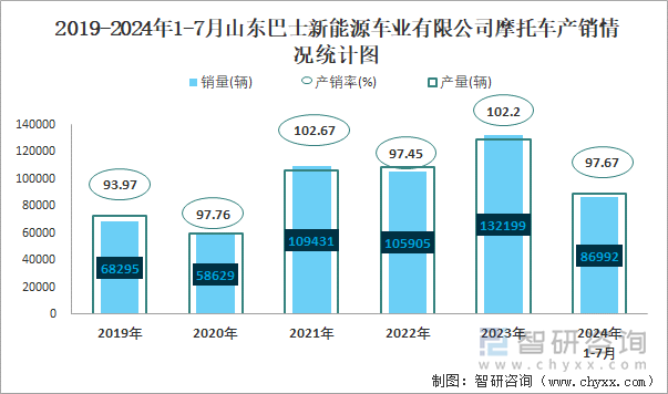 2019-2024年1-7月山东巴士新能源车业有限公司摩托车产销情况统计图